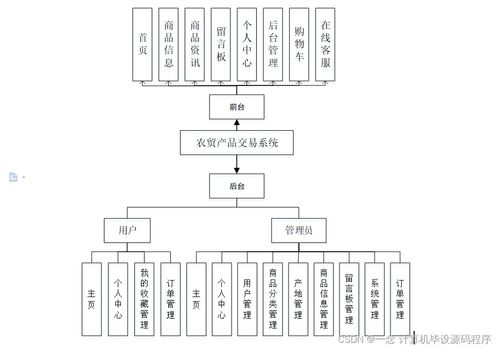 Java计算机毕业设计 农贸产品交易系统——从程序开发到软硬件部署的实践指南